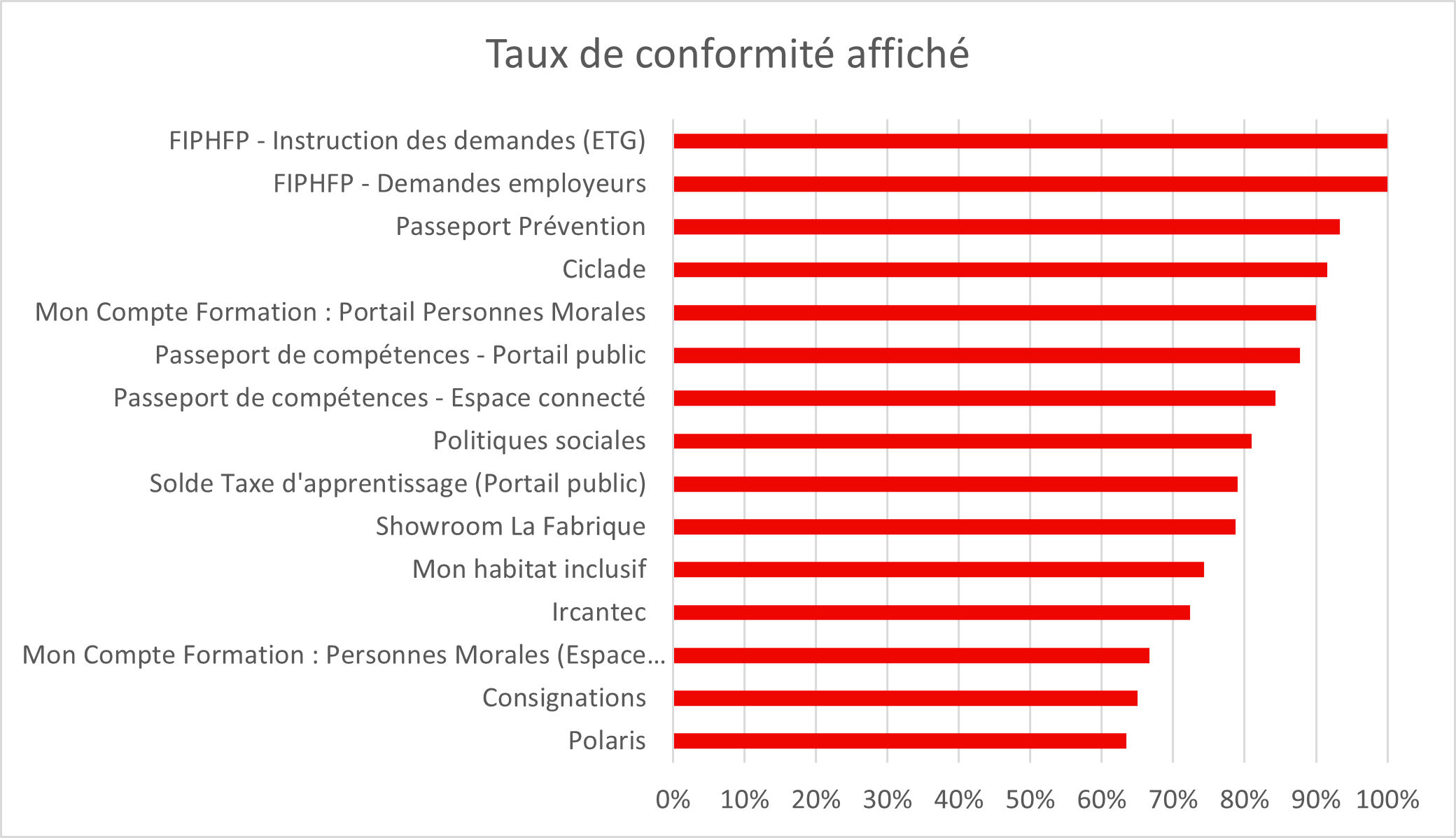 Liste des sites accompagnés et taux de conformité au RGAA