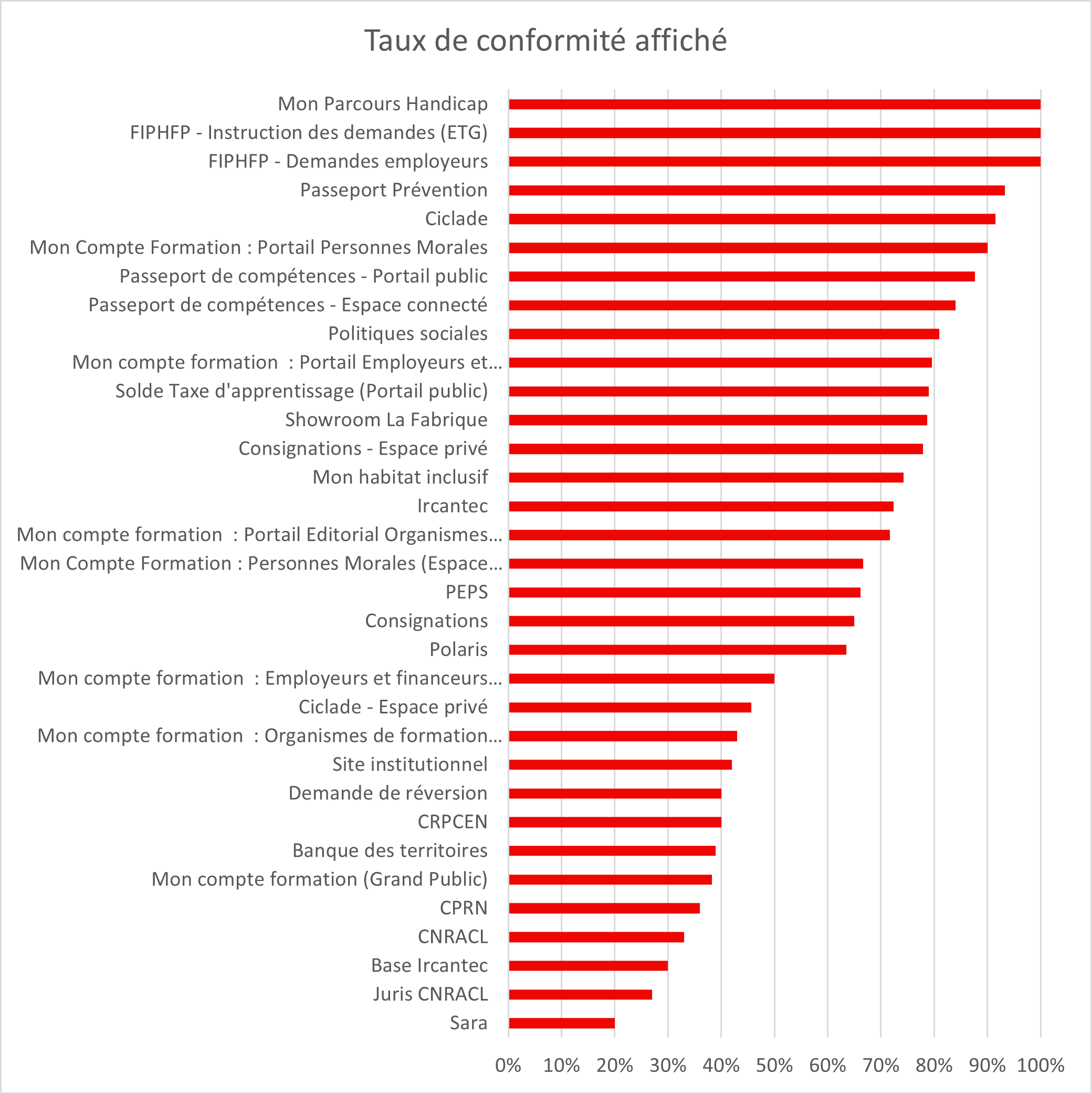 Ce graphe présente la liste des sites et leurs taux de conformités. Ces derniers sont consultables dans les tableaux présentés en section 2 nommée "Systèmes d’information compris dans le périmètre RGAA" en début d'article