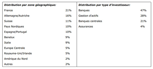 Distribution par zone géographique et par type d’investisseurs
