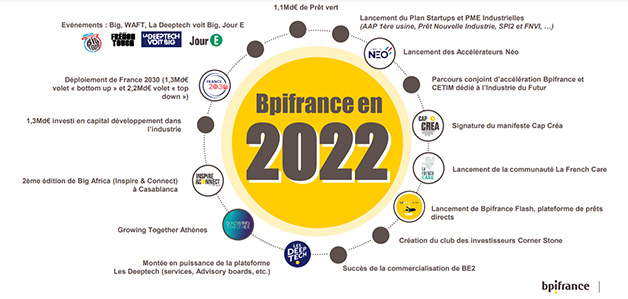 Faits marquants Bpifrance 2022