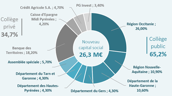 Composition du capital de CACG