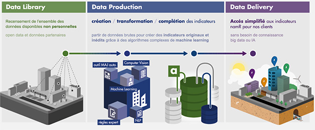 Schéma namR : Data Library / Data Production / Data Delivery