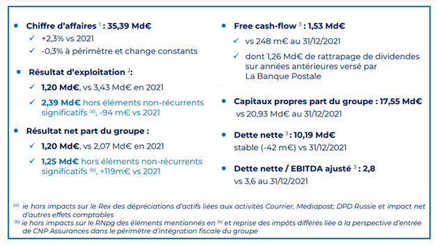 Performance financière du groupe La Poste