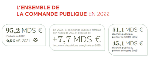 L’ensemble de la commande publique en 2022 selon le Baromètre de la commande publique