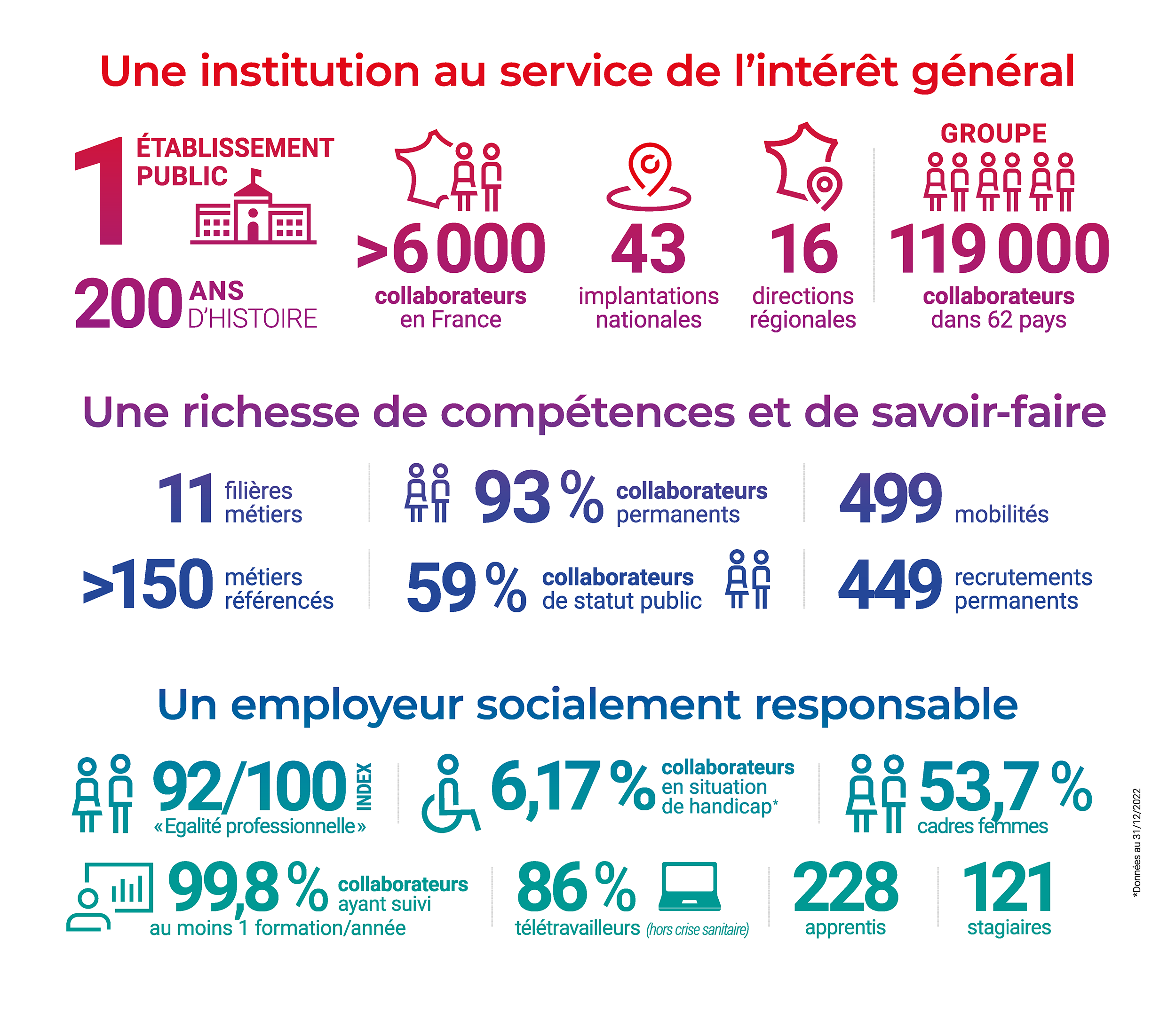 Une institution au service de l'intérêt général
1 établissement public
200 ans d'histoire
 plus de 6000 collaborateurs en France
43 implantations nationales
16 directions régionales
119000 collaborateurs dans 62 pays
Une richesse de compétences et de savoir-faire
11 filières métiers - plus de 150 métiers référencés
93% de collaborateurs permanents - 59% collaborateurs de statut public
499 mobilités - 449 recrutements permanents
Un employeur socialement responsable
92/100 égalité professionnelle
6,7% de collaborateurs en situation de handicap
53,7% cadres femmes
99,8% de collaborateurs ayant suivi au moins 1 formation dans l'année
86% de télétravailleurs (hors crise sanitaire)
228 apprentis
121 stagiaires



