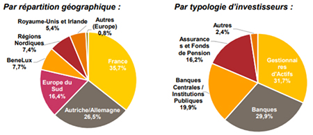 Répartition de l’émission par zone géographique et type d’investisseurs