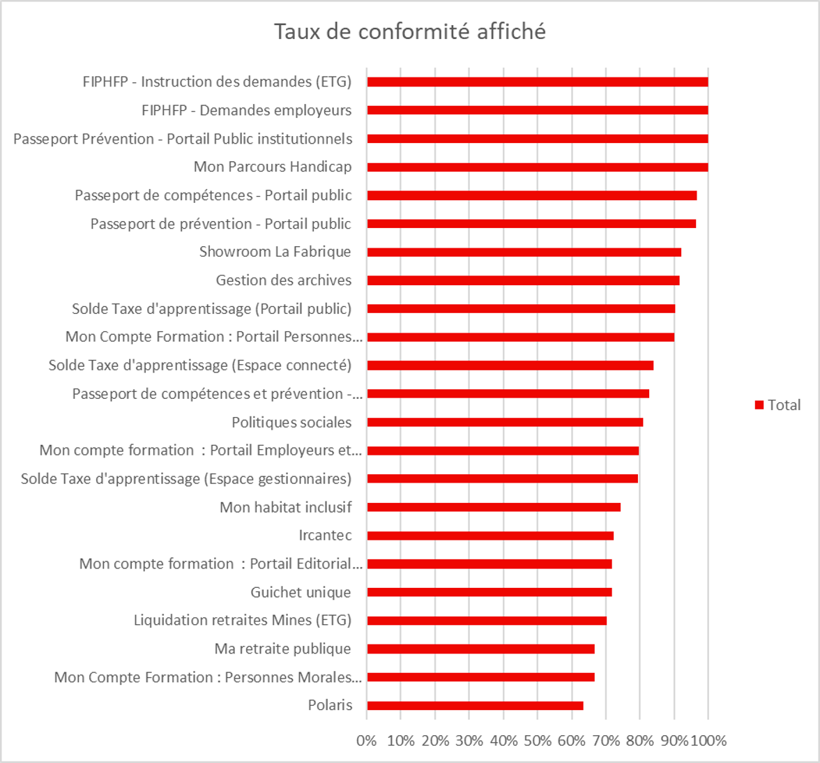 Liste des services accompagnés - Description textuelle ci-dessous