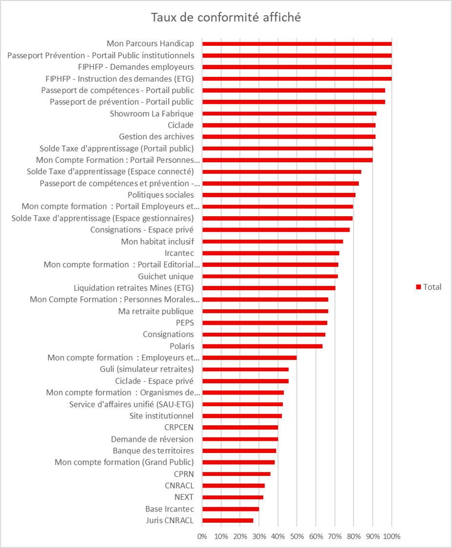 Liste des services audités. Description textuelle ci-dessous