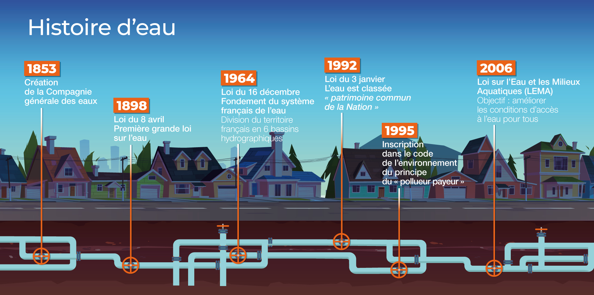 Histoire d'eau

Si la France a été l’un des précurseurs de la gestion de l’eau à l’échelle des bassins versants, il reste encore du chemin à parcourir 60 ans après la 1re loi sur l’eau ! FRISE chronologique avec  6 dates

Les codes napoléoniens constituent les premiers textes concernant le droit de l’eau au tout début du XIXe siècle. 1853 voit la création de la Compagnie générale des eaux. À la fin du siècle (le 8 avril 1898), une première grande loi sur l’eau organise les différents usages qui se sont largement développés avec la récente révolution industrielle. 
La loi du 16 décembre 1964 reste le fondement du système français de l’eau. En posant les bases d’une organisation décentralisée de la politique de l’eau, elle fixe des objectifs de qualité par cours d’eau dans chaque département et organise la gestion de l’eau par bassin avec la création des agences de l’eau et des comités de bassin. Le territoire français est divisé en six grands bassins hydrographiques. 
La loi du 3 janvier 1992 classe l’eau en tant que « patrimoine commun de la Nation ». La compétence des communes dans sa gestion est renforcée. 
Le principe du « pollueur payeur » est inscrit dans le code de l’environnement depuis la loi Barnier de 1995. L’argent collecté permet de financer des actions de réduction de la pollution et de gestion durable de l’eau.
En 2006, la Loi sur l’Eau et les Milieux Aquatiques (LEMA) a pour objectif d’améliorer les conditions d’accès à l’eau pour tous et constitue la traduction en droit français de la « Directive européenne Eau ».

Source : les dates de la politique de l’eau Vie-publique.fr 
