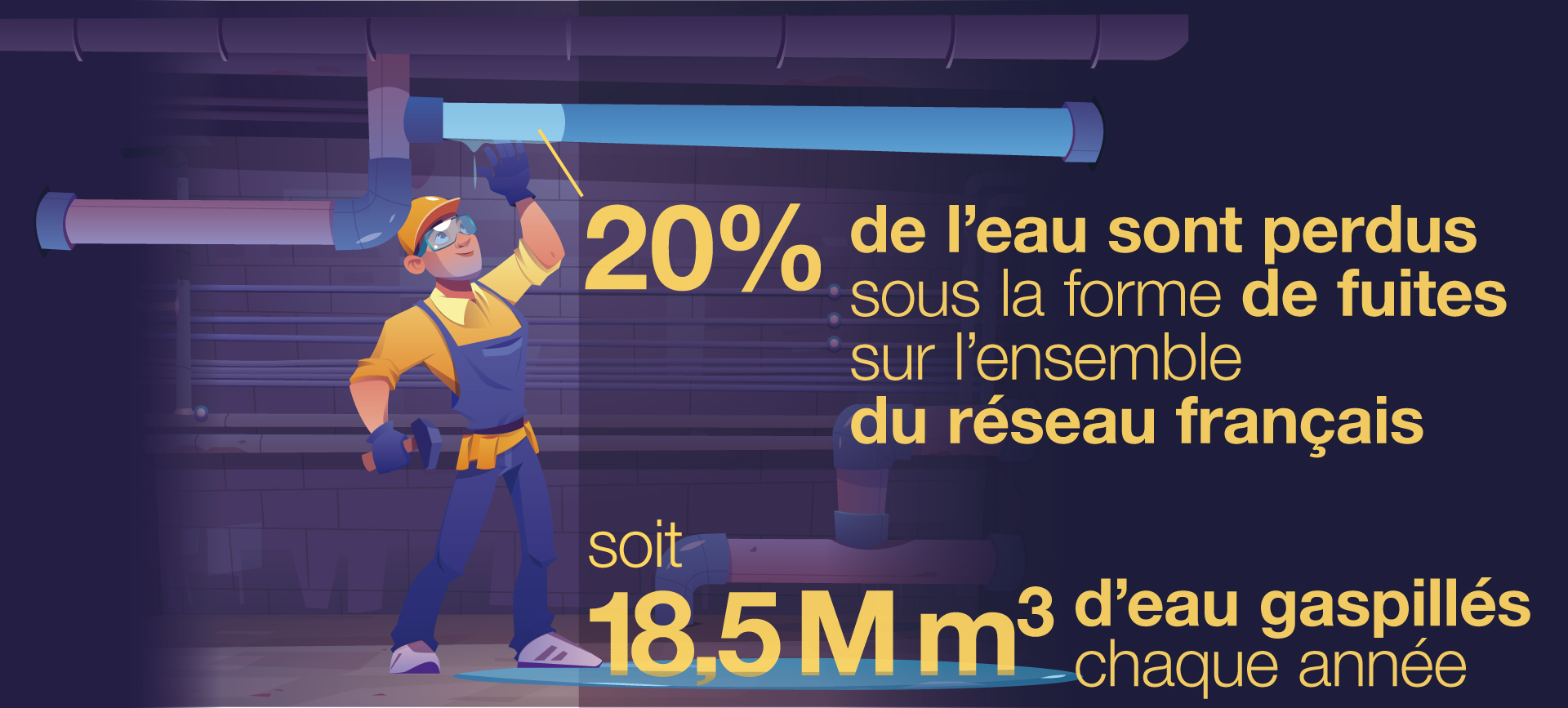 20% de pertes sous la forme de fuites sur l’ensemble du réseau français (soit 18,5 M m3 gaspillés chaque année). 