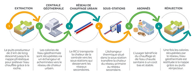 Schéma : le chauffage urbain alimenté par la géothermie 