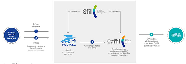 Schéma fonctionnel Groupe Sfil avec La Banque Postale et Caffil