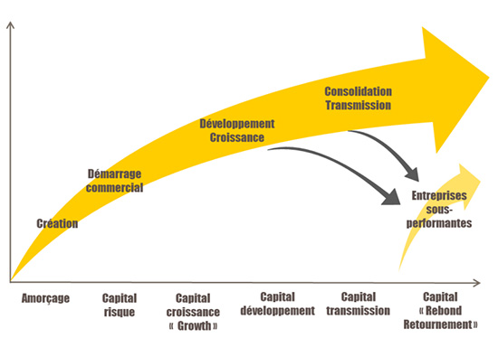 Le continuum de financement des entreprises