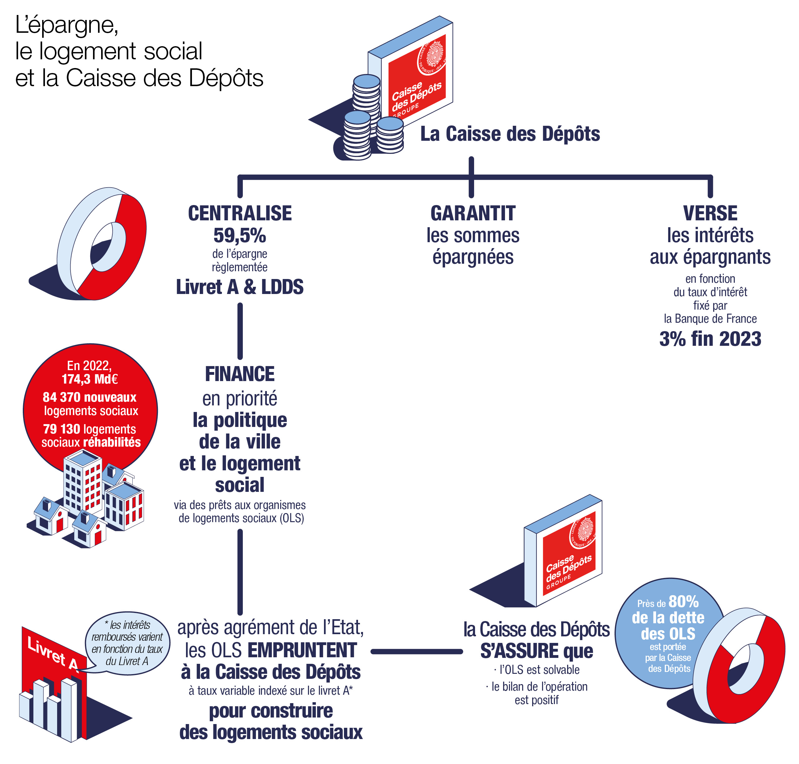 La CDC 
-	CENTRALISE 59,5% de l’épargne règlementée(livret A et LDDS)			
-	VERSE les intérêts aux épargnants	
-	GARANTIT les sommes épargnées en fonction du taux d’intérêt fixé par la Banque de France (à 3% fin 2023)	
-	FINANCE en priorité la politique de la ville et le logement social via des prêts aux organismes de logements sociaux (OLS) qui, après agrément de l’Etat, empruntent à la CDC à taux variable indexé sur le livret A (c’est-à-dire que les intérêts qu’ils remboursent augmentent ou baissent en fonction du taux du Livret) pour construire de nouveaux logements sociaux.
174,3 Md€ dont 84 370 nouveaux logements sociaux et 79 130 logements sociaux réhabilités (en 2022)	
La CDC s’assure que l’OLS est solvable et que le bilan de l’opération est positif.
La dette des OLS, dont près de 80% est portée par la CDC, atteignait 150 Md€ fin 2022. (source USH)