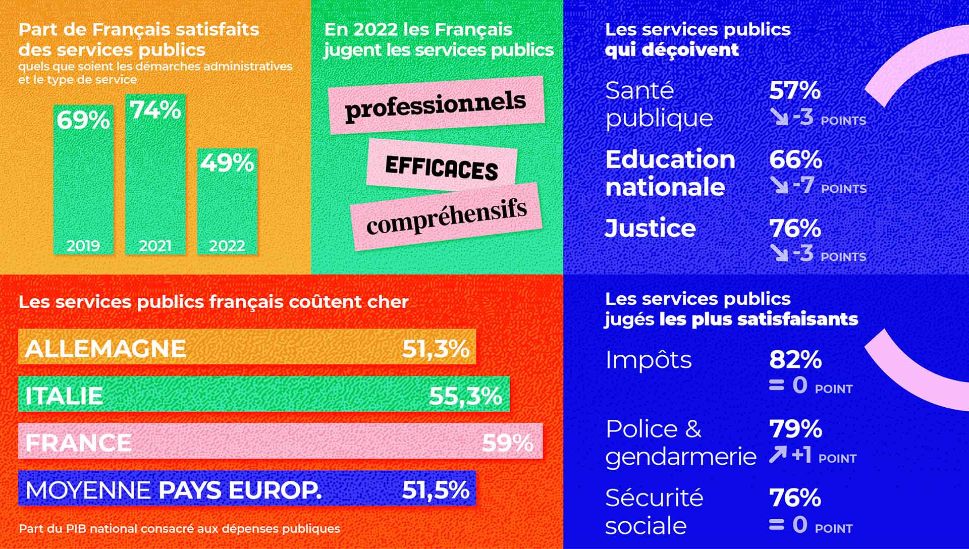 Dans les enquêtes d’opinion, la satisfaction générale à l’égard des services publics est en forte baisse : seuls 49 % des Français se disent globalement satisfaits, contre 74 % en 2021 et 69 % en 2019 (quelles que soient les démarches administratives (demande de pièce d’identité ou de carte grise, déclaration d’impôts, demande d’allocations ou de bourse…) et le type de service (crèche, accès à la culture, transports…) source : 3e baromètre de la performance des services publics / Webhelp avec IFOP 2022

Les Français se montrent exigeants à l’égard de leurs services publics, et pour cause, ils nous coûtent cher ! Les dépenses publiques représentent en France 56,6 % du PIB, soit plus que la moyenne des pays européens.

Une petite moitié des Français (51 %) estime que les services publics de notre pays sont professionnels et efficaces et autant qu’ils se montrent compréhensifs à l’égard des erreurs commises par les usagers et que des efforts ont été faits pour les rendre plus accessibles (46 %). Source : 23e baromètre Kantar 2022 / Institut Paul Delouvrier « Les services publics vus par les Français et les usagers »

Dans le détail, plusieurs secteurs sont en baisse, mais l’éducation nationale et le logement sont les secteurs qui reculent le plus dans l’opinion :

•	L’éducation nationale : 66 % des usagers satisfaits (-7points) 
•	72% des usagers du service public du logement se disent satisfaits (-4 points) 
•	La santé publique - 3 points à 76 %. 
•	(la satisfaction des usagers de la justice perd 3 points à 57 %, soit son plus bas niveau depuis 2015.]

Le niveau de satisfaction pour les autres services publics reste plutôt stable
•	Les trois services publics jugés les plus satisfaisants : les services des impôts (82 % de satisfaits, =), la police et la gendarmerie (79 %, +1) et la sécurité sociale (76 %, =). 
•	La satisfaction des usagers du service public de l’emploi (68 %, =) et de l’environnement (65 %, -1) se maintient, mais sous la barre des 70 %. 
Source ; 23e baromètre Kantar 2022 / Institut Paul Delouvrier « Les services publics vus par les Français et les usagers »