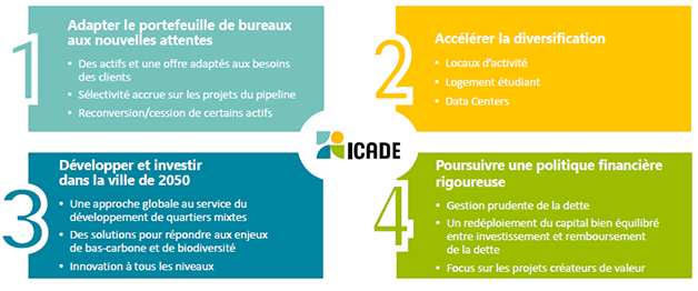 Les grands axes du nouveau plan stratégique d’Icade, ReShapE 