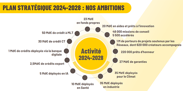 Plan stratégique 2024-2028 de Bpifrance - Schéma