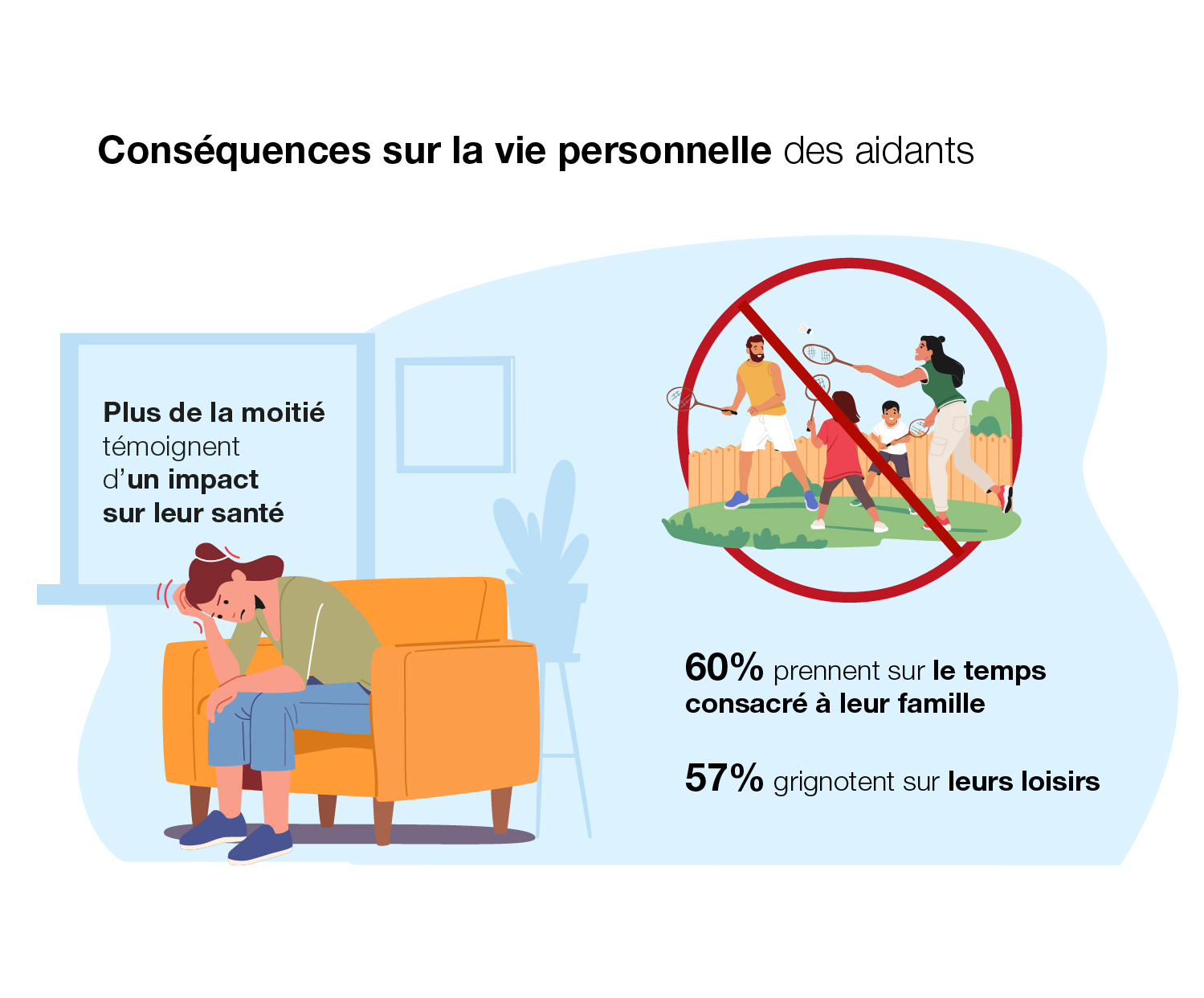 Infographie faisant apparaître les conséquences de l'aidance sur la vie personnelle :
Plus de la moitié (53%) des aidants témoignent d’un impact sur leur propre santé 
60% des aidants prennent sur le temps consacré à leur famille
57% grignotent sur leurs loisirs