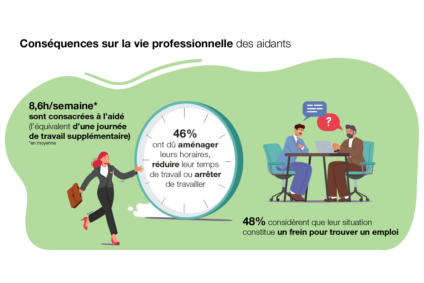 Infographie montrant les conséquences de l'aidance sur la vie professionnelle : 
En moyenne : 8,6 heures par semaine consacrées à l’aidé, soit l’équivalent d’une journée de travail supplémentaire 
46% des aidants ont dû aménager leurs horaires, réduire leur temps de travail ou arrêter de travailler 
Près de la moitié (48%) des aidants actifs considèrent que leur situation constitue un frein pour trouver un emploi 