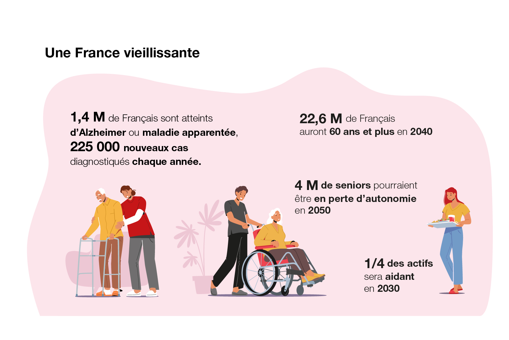 1,4 M de personnes sont atteintes d’Alzheimer ou une maladie apparentée, 225 000 nouveaux cas diagnostiqués chaque année 
22,6 M de personnes de 60 ans et plus en 2040 
4 M de seniors pourraient être en perte d’autonomie en 2050
1 actif sur quatre sera aidant en 2030 