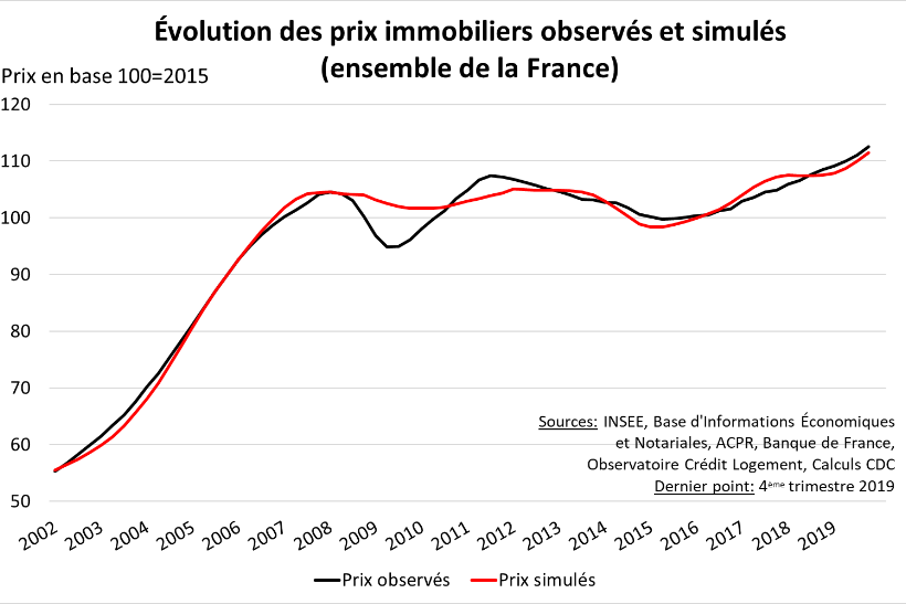 Quel impact attendre de la crise actuelle sur le marché immobilier résidentiel français