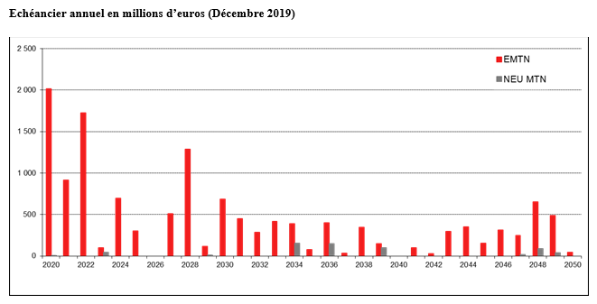 Echéancier annuel (30 décembre 2019)