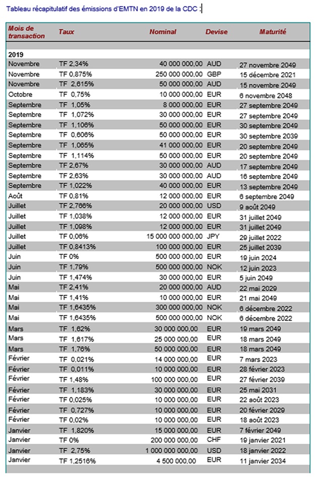 Tableau récapitulatif des émissions d’EMTN en 2019
