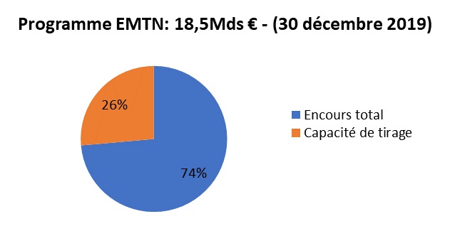 Encours déjà émis total (30 decembre 2019)