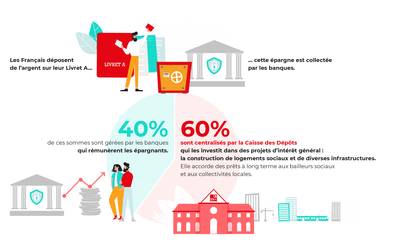 Les Français dépose de l'argent sur leur Livret A... cette épargne est collectée par les banques.
40% de ces sommes sont gérées par les banques qui rémunèrent les éparganants.
60% sont centralisés par la Caisse des Dépôts qui les investit dans des projets d’intérêt général : la construction de logements sociaux et de diverses infrastructures. Elle accorde des prêts à long terme aux bailleurs sociaux et aux collectivités locales.