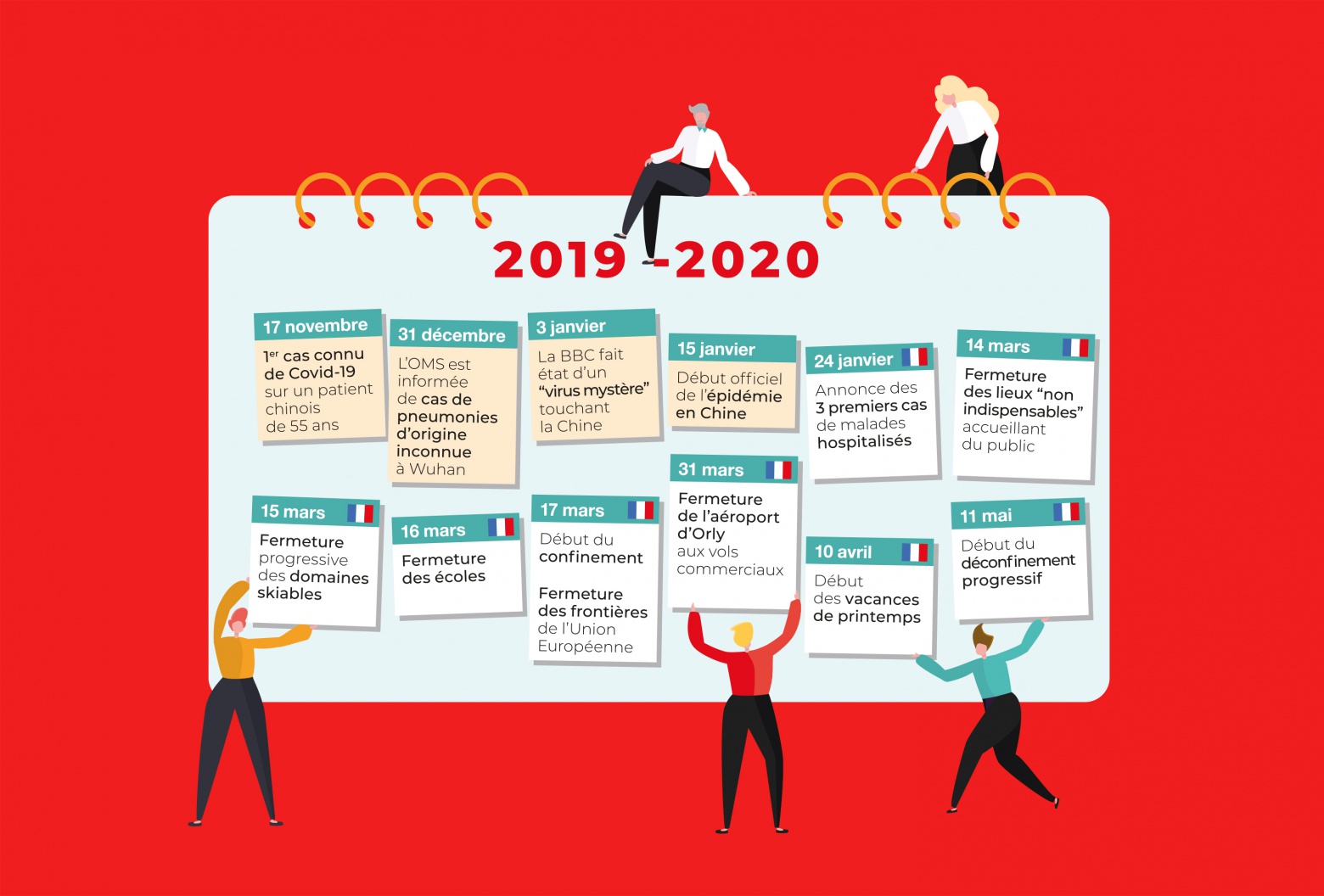 Dates clé de la pandémie de Covid-19 en 2019 et 2020