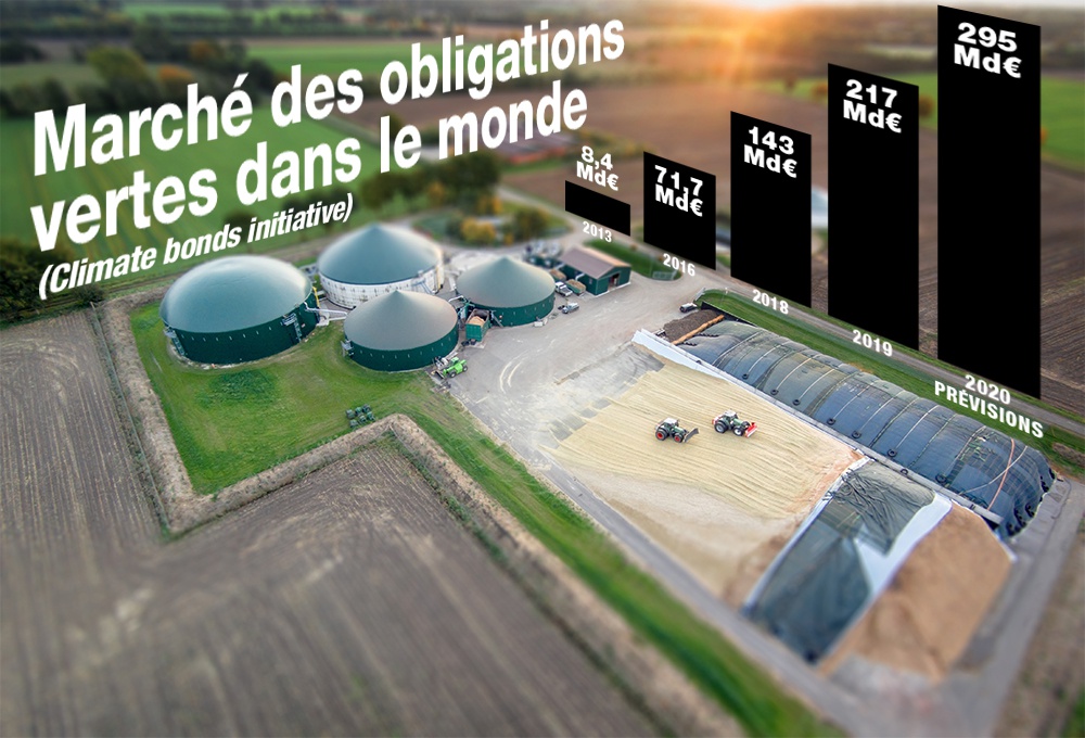 le marché des obligations vertes dans le monde est en constante hausse. Infographie montrant l'évolution de cette hausse de 2013 à 2020 (prévisions) selon Climate Bonds Initiative 