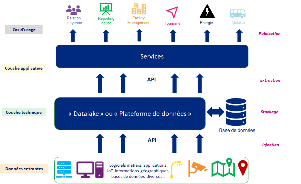 service API