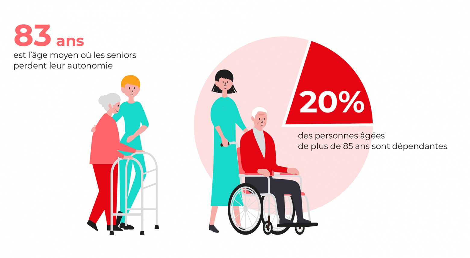 Deux illustrations avec pour texte : 83 ans est l’âge moyen où les seniors perdent leur autonomie. 20% des personnes âgées de plus de 85 ans sont dépendantes
