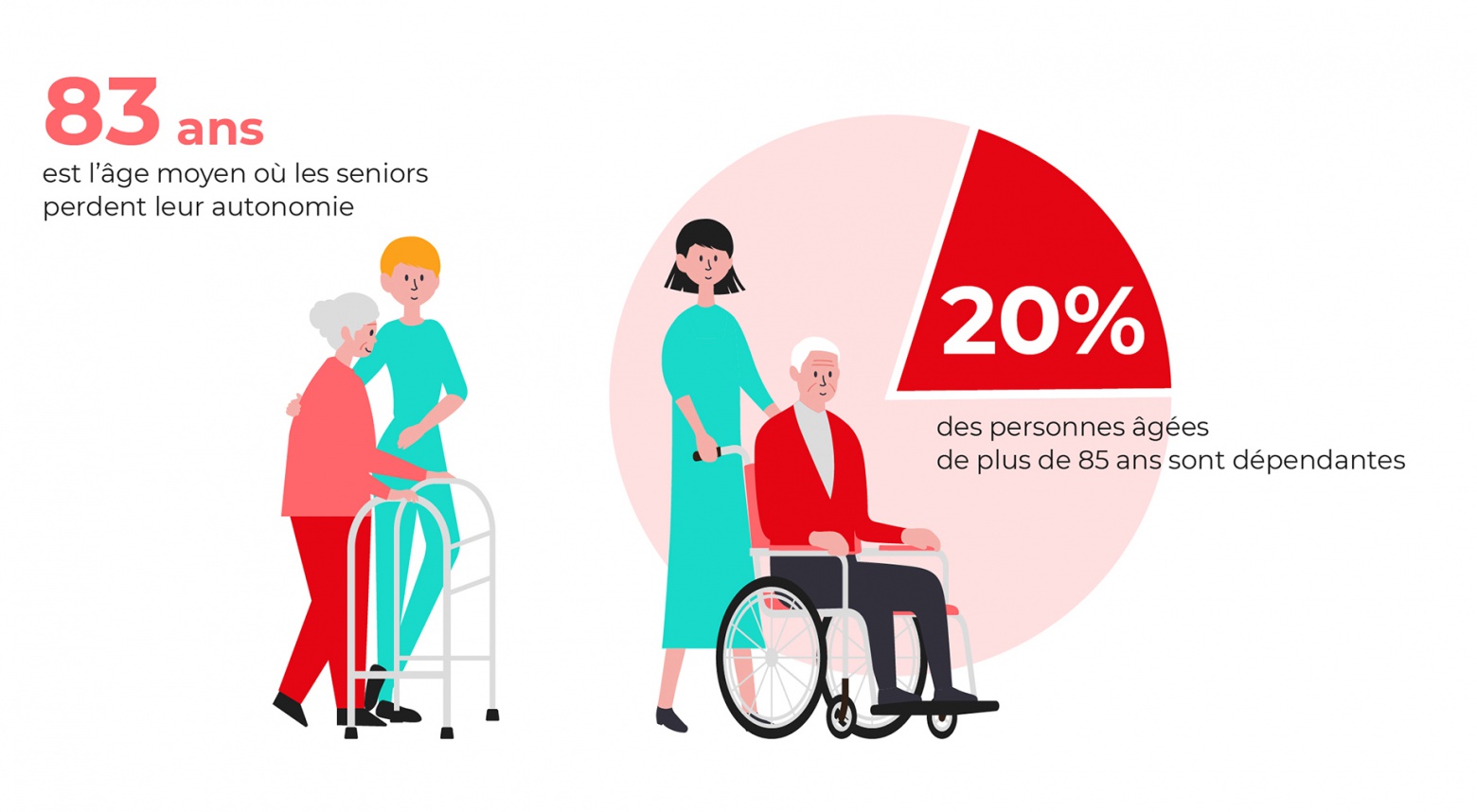 Deux illustrations avec pour texte : 83 ans est l’âge moyen où les seniors perdent leur autonomie. 20% des personnes âgées de plus de 85 ans sont dépendantes
