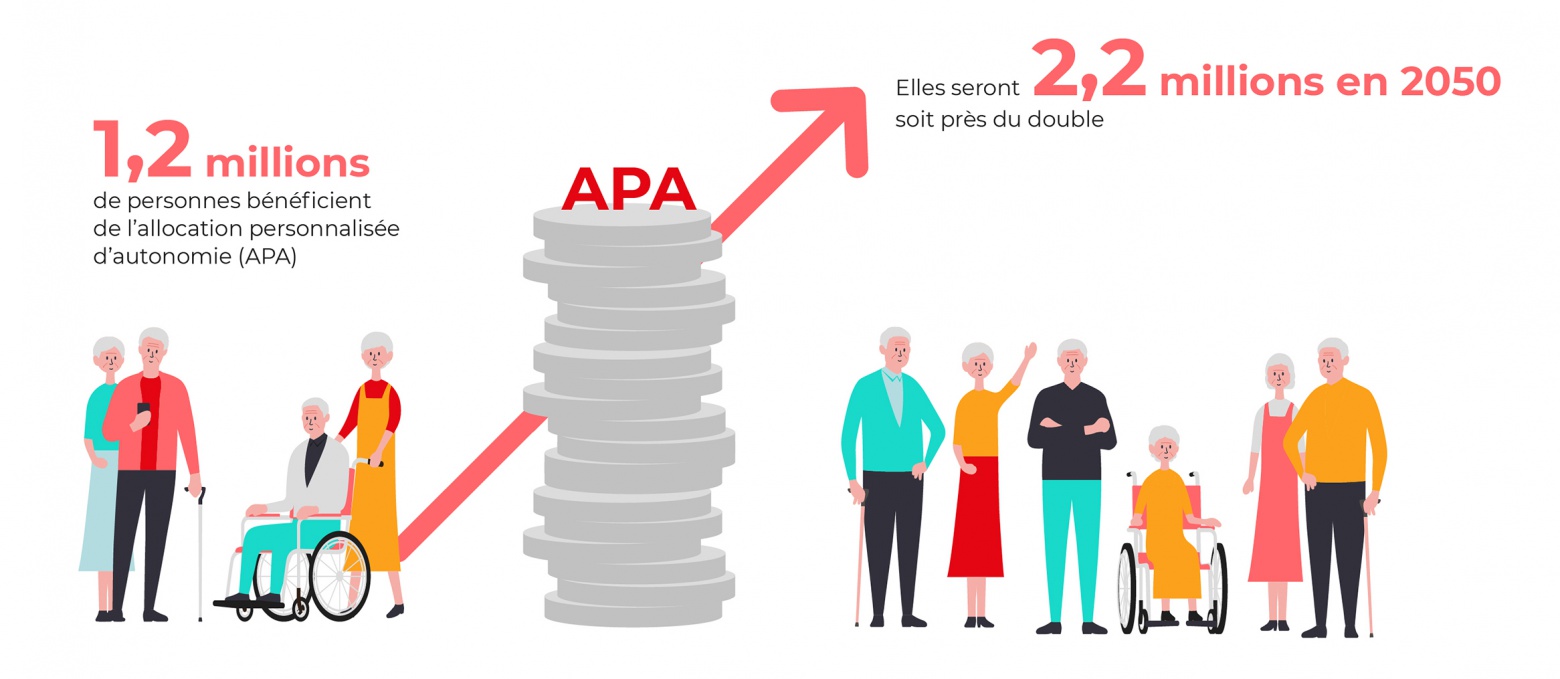 1,2 million de personnes bénéficient de l’allocation personnalisée d’autonomie (APA). Elles seront 2,2 millions en 2050, soit près du double. Sources : Insee recensement 2019, Ined, DREES, Rapport Libault-mars 2019