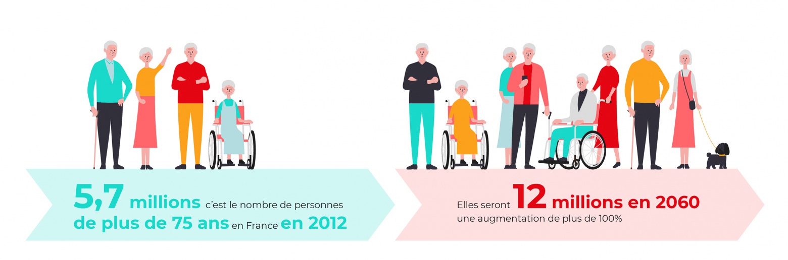  5,7 millions, c’est le nombre de personnes de plus de 75 ans en France en 2012. Elles seront 12 millions en 2060, soit une augmentation de plus de 100%.) SOURCE Insee recensement 2019, Ined, DREES, Rapport Libault-mars 2019