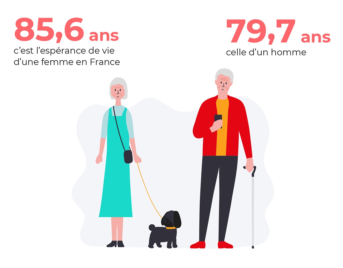 Image représentant un homme et une femme âgés texte accompagnant 85,6 ans c’est l’espérance de vie d’une femme en France, 79,7 ans celle d’un homme.