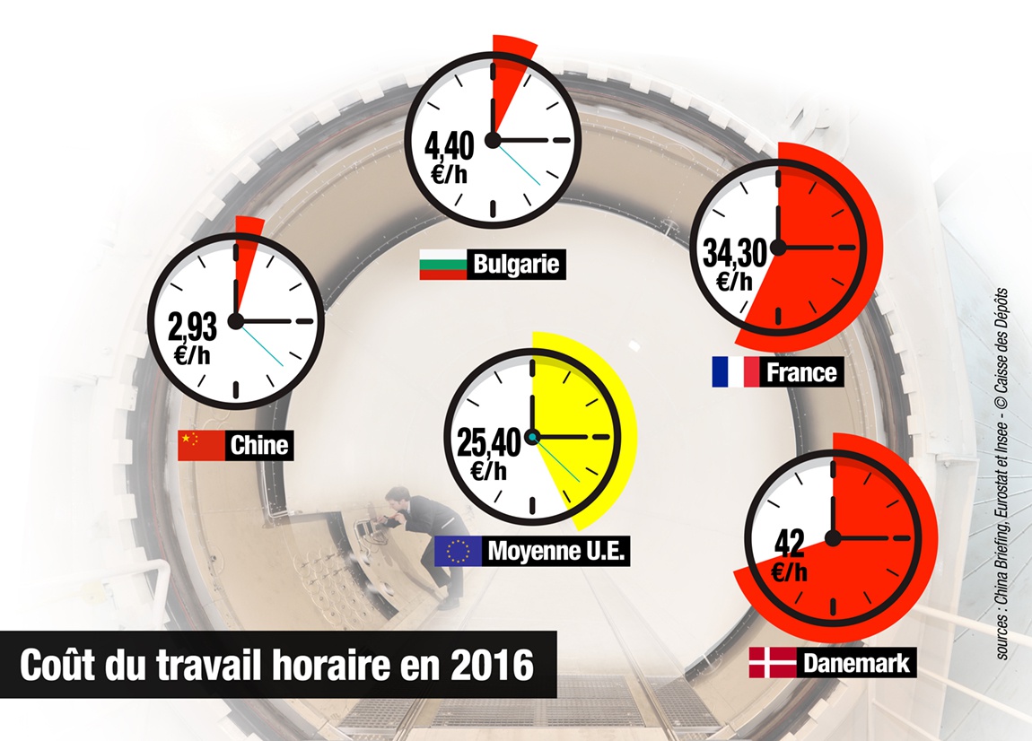 Coût du travail horaire en 2016 (sources : China Briefing, Eurostat et Insee)
Au Danemark : 42 €/h
En France : 34,30 €/h
En Bulgarie : 4,40 €/h
En Chine : 2,93 €/h 
moyenne de l’Union Européenne : 25,40 €/h