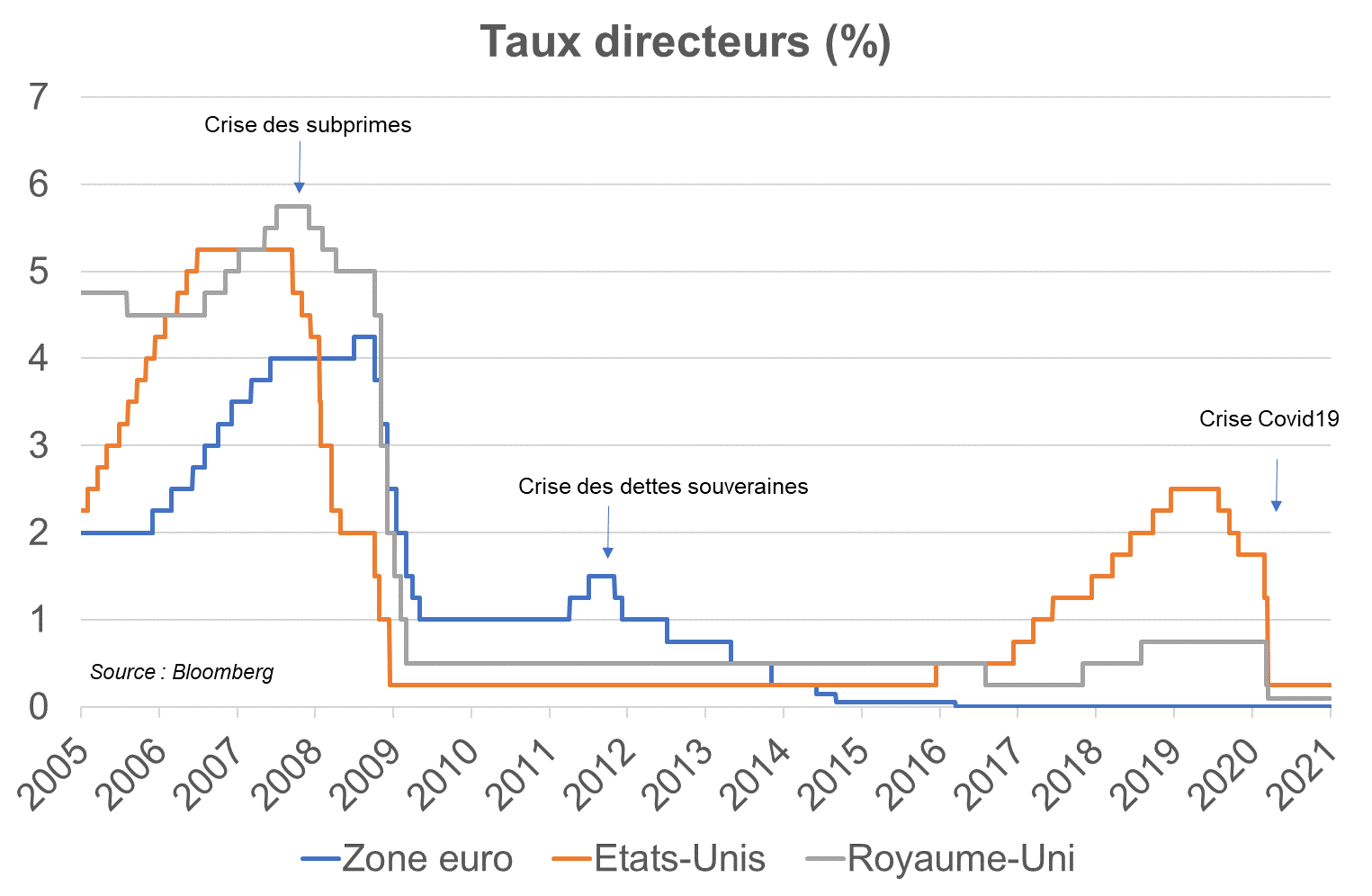 Taux d’intérêt : bilan 2020 et perspectives 2021 (Partie 1/2) | Groupe ...