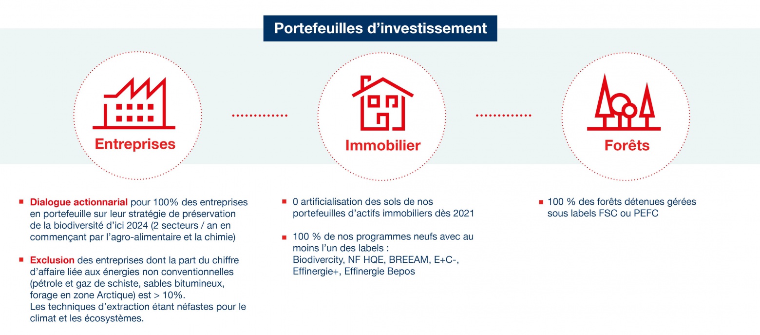 Portefeuilles d'investissement
Entreprises :
- Dialogue actionnarial pour 100% des entreprises en portefeuille sur leur stratégie de préservation de la biodiversité d'ici 2024 (2 secteurs/ an en commençant par l'agro-alimentaire et la chimie) ;
- Exclusion des entreprises dont la part du chiffre d'affaire liée aux énergies non conventionnelles (pétrole et gaz de schiste, sables bitumineux, forage en zone Arctique) est > 10%. Les techniques d'extraction étant néfastes pour le climat et les écosystèmes. 
Immobilier :
- 0 artificialisation des sols de nos portefeuilles d'actifs immobiliers dès 2021 ;
- 100 % de nos programmes neufs avec au moins l'un des labels Biodivercity, NF HOE, BREEAM, E+C-, Effinergie+, Effinergie Bepos.
Forêts
- 100 % des forêts détenues gérées sous labels FSC ou PEFC