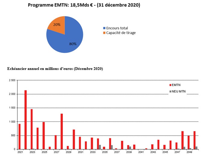 Programme EMTN au 31 décembre 2020 et échéancier annuel en millions d'euros 