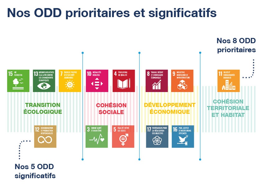 ODD prioritaires : faisant l’objet d’une dynamique d’amélioration stratégique par rapport à nos pratiques et engagements existants, et nécessitant un pilotage.
ODD significatifs : faisant l’objet d’une vigilance pour ne pas dégrader l’impact du Groupe, et impliquant des actions ponctuelles.