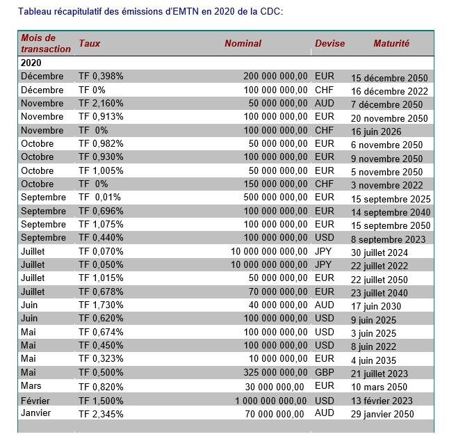 Tableau récapitulatif des émissions d'EMTN en 2020 de la Caisse des Dépôts