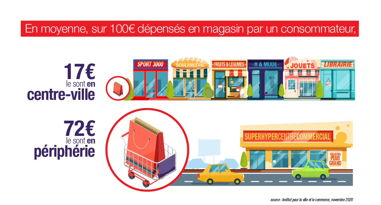 Sur 100€ dépensés par un consommateur, 17€ le sont en moyenne dans les boutiques du centre-ville contre 72€ en périphérie (source : Institut pour la ville et le commerce, novembre 2020)