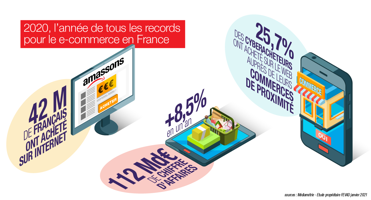2020, l’année de tous les records pour le e-commerce 

42 millions de Français ont acheté sur Internet 
Le chiffre d’affaires du secteur atteint 112 Md€ en France (+8,5% en un an) 
25,7% des cyberacheteurs ont réalisé leurs achats sur le web auprès de leurs commerces de proximité