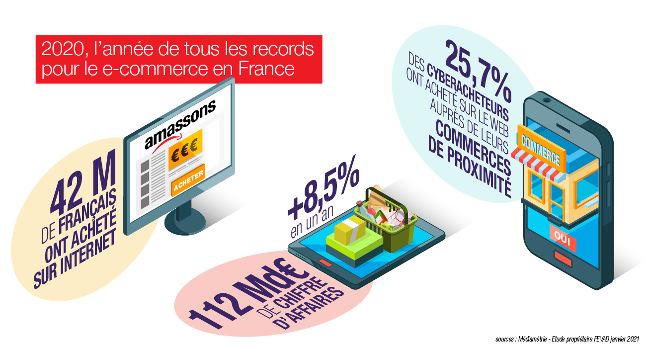 2020, l’année de tous les records pour le e-commerce 

42 millions de Français ont acheté sur Internet 
Le chiffre d’affaires du secteur atteint 112 Md€ en France (+8,5% en un an) 
25,7% des cyberacheteurs ont réalisé leurs achats sur le web auprès de leurs commerces de proximité