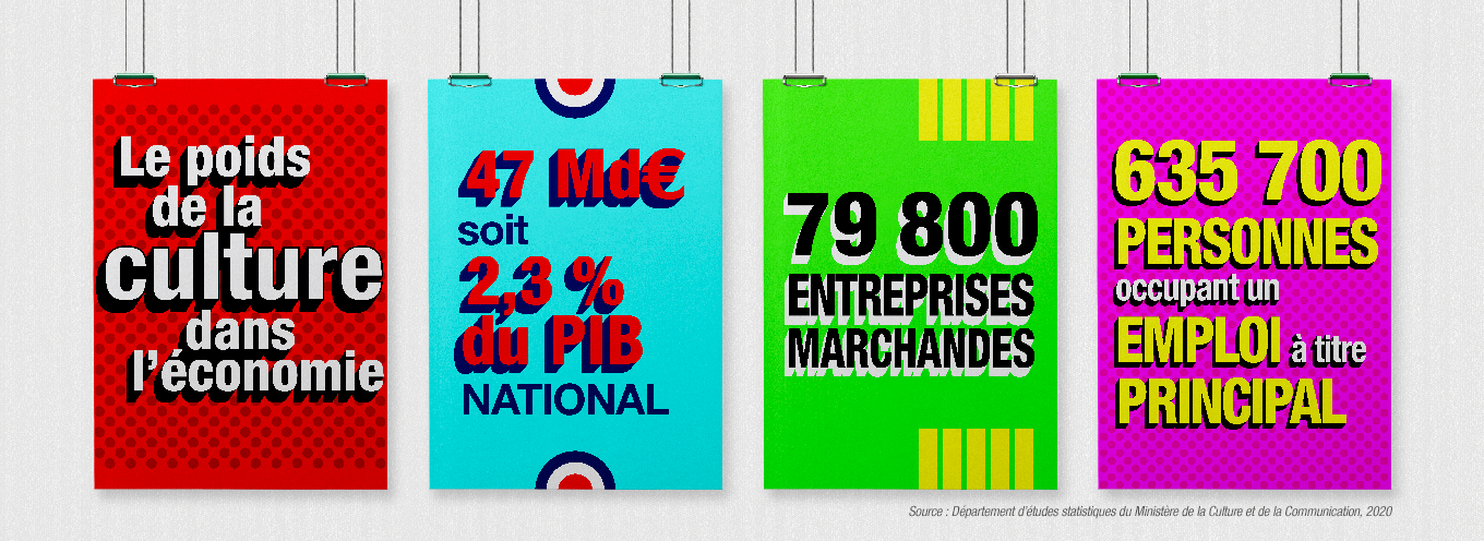 Infographie donnant des chiffres-clés intitulée "Le poids de la culture dans l’économie" 
Poids économique : 47 Md€ soit 2,3% du PIB national 
79 800 d’entreprises marchandes 
635 700 de personnes occupent un emploi à titre principal dans la culture
(source : Département d’études statistiques du Ministère de la Culture et de la Communication, 2020)