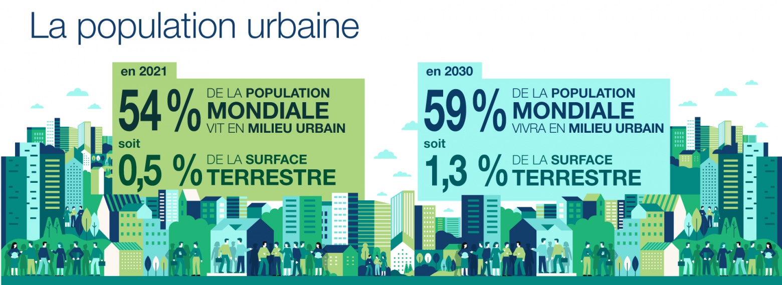 Infographie représentant les données suivantes : en 2021, 3,55 milliards d’humains vivent en milieu urbain (soit 54% de la population mondiale). Les villes représentent 0,5% de la surface du globe
En 2030 : la planète comptera 4,9 milliards d’urbains (soit 59% de la population mondiale). Les villes représenteront plus de 1,9 million de km2, soit 1,3% de la surface du globe