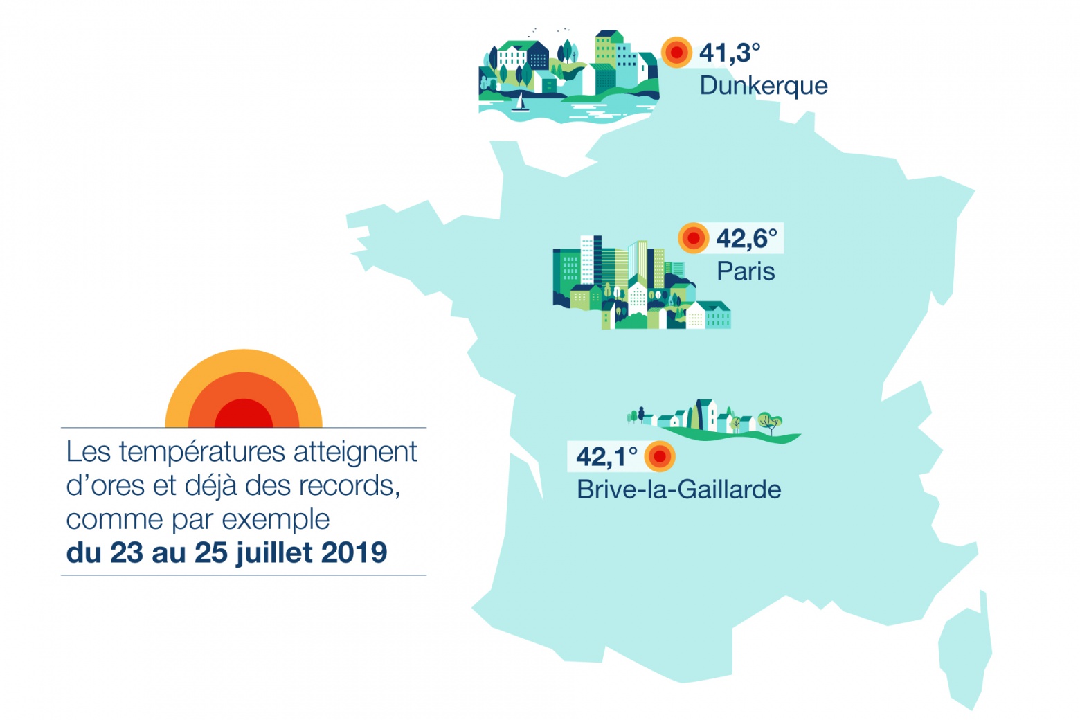 Les températures atteignent d’ores et déjà des records, comme par exemple du 23 au 25 juillet 2019 : 42,6° à Paris, 41,3° à Dunkerque, 42,1° à Brive-la-Gaillarde.