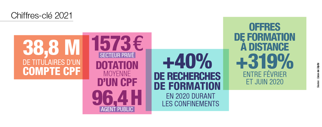 infographie sur les CHIFFRES-CLÉ 2021 : 38,8 millions de titulaires d’un compte CPF.
Chaque compte est alimenté à hauteur de 1 573 € en moyenne dans le secteur privé et de 96,4 heures en moyenne pour les agents publics. (chiffres Caisse des Dépôts au 31 août 2021)
Les recherches de formation ont augmenté de 40% en France durant les deux confinements de 2020.
L’offre de formations à distance a littéralement explosé avec le premier confinement : +319% entre fin février et fin juin 2020 (chiffre Caisse des Dépôts)